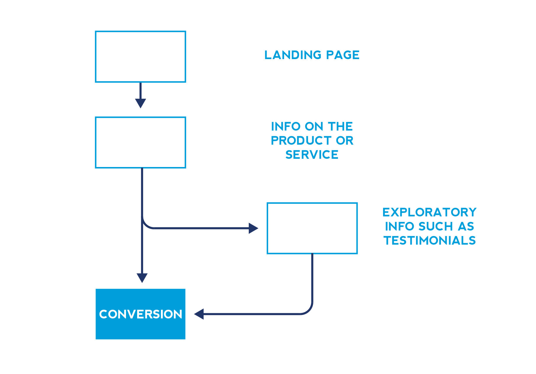 SEo for startups - conversion flow
