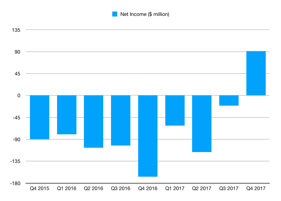 twitter profit