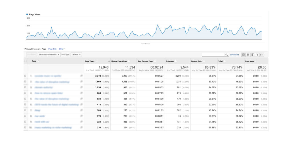 Google Analytics - repurposing blog content data