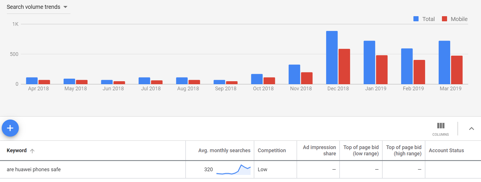 Graph showing the rise of searches for "are huawei phones safe" following the recent data privacy scandal