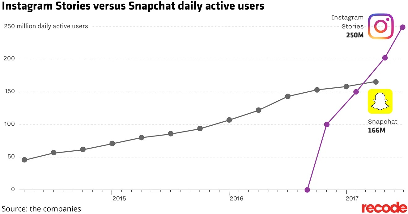 Instagram Stories vs Snapchat daily active users