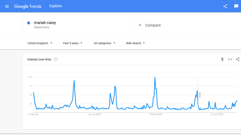 Google Trends Reveals Our Christmas Habits