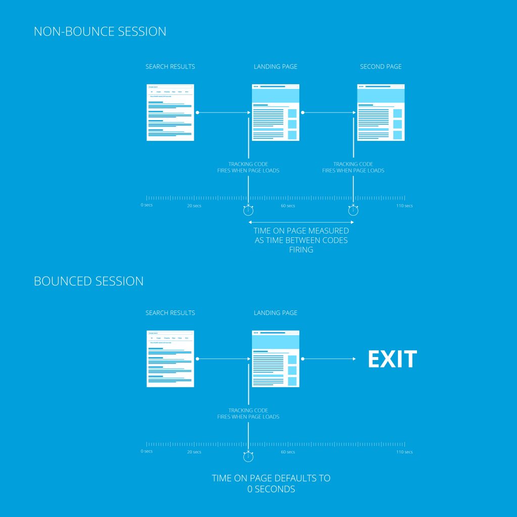 high bounce rate explained - graphic