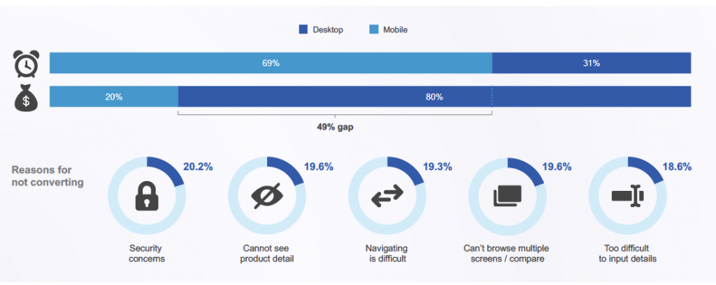 Mobile first - Comscore - m commerce gap