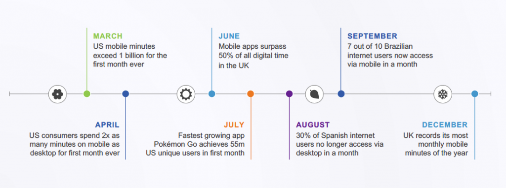 Mobile first - Comscore mobile milestones