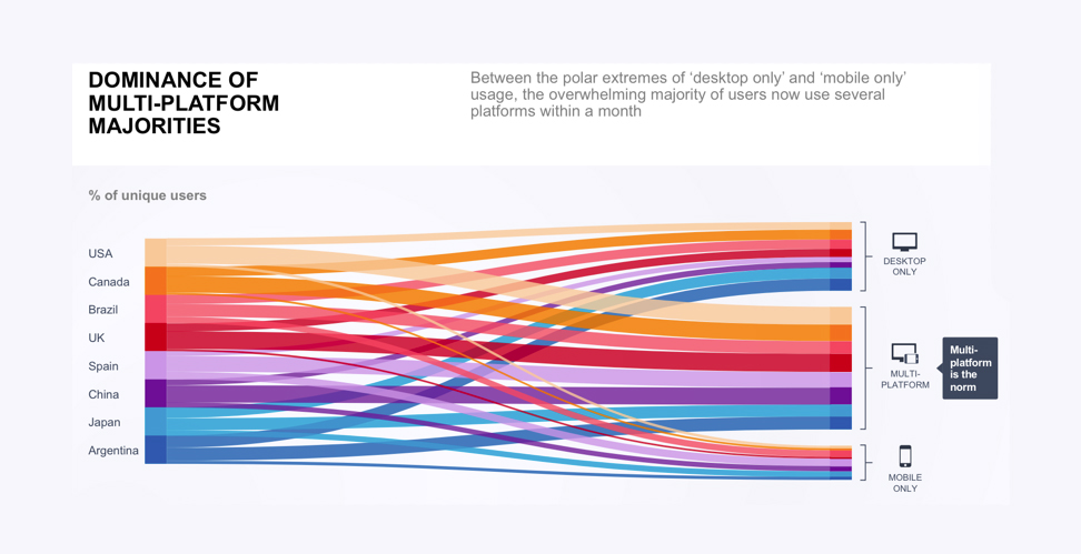 Mobile First - Comscore - multi platform