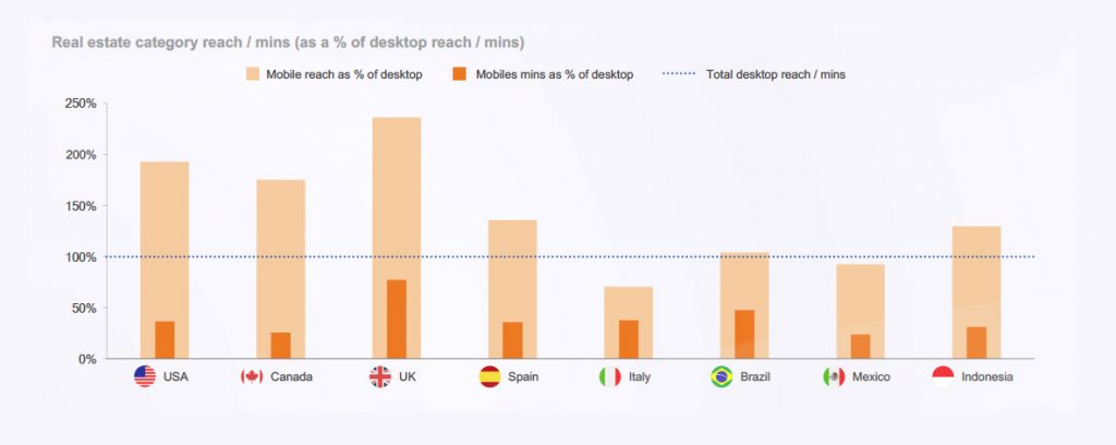 Mobile first - Comscore - real estate reach time graph