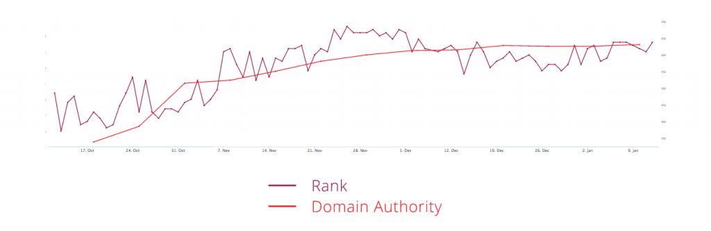 Domain authority - rank graph