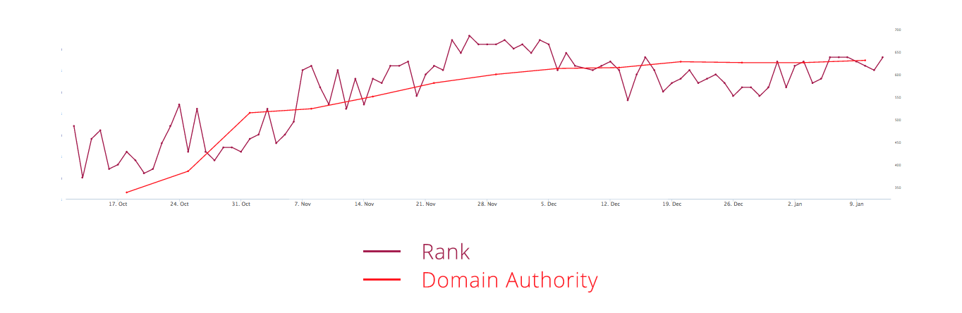 Domain Authority