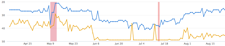 Google Mobile Index - ranking