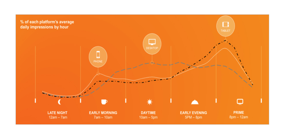 Mobile first Smartinsights - device by time